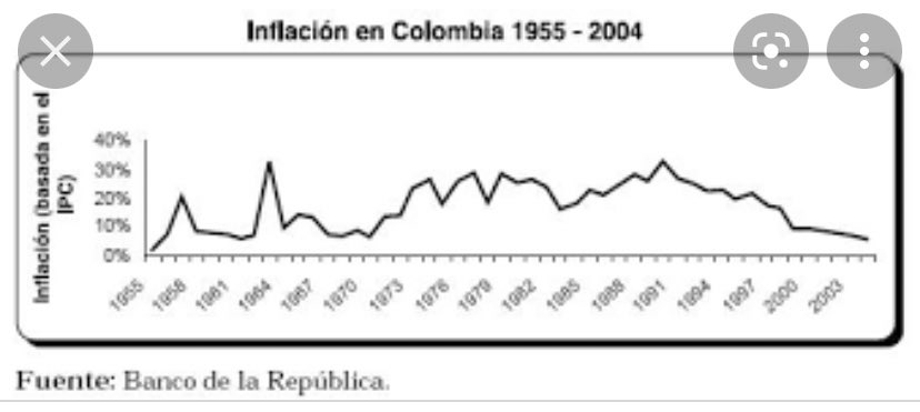 SebastianNohra's tweet photo. Si algo en este país es funcional y serio es el Banco de la República. Llegó su independencia en el 91 y se redujo la altísima inflación de de los 70’s y 80’s. https://t.co/MiZYqVVy9L