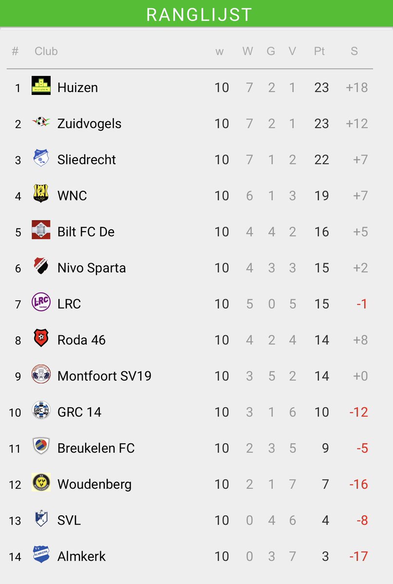 hsvdezuidvogels's tweet photo. Ranglijst #1eklasseC per 19-02-2022 https://t.co/LEFJlHx8w4