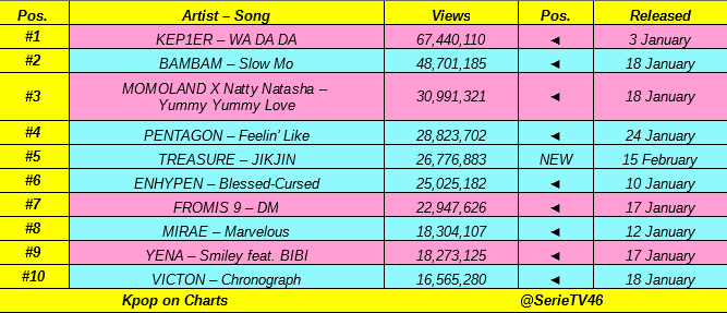 SerieTV46's tweet photo. Top 10 most viewed Kpop MV on Youtube released in 2022:
@official_kep1er 🔥🔥, @BamBam1A, @MMLD_Official, @CUBE_PTG, @treasuremembers, @ENHYPEN_members, @realfromis_9, @members_MIRAE, @YENA_OFFICIAL, #BIBI, @VICTON1109 👏👏
Update: 19 February. https://t.co/wcl0oeS9fl