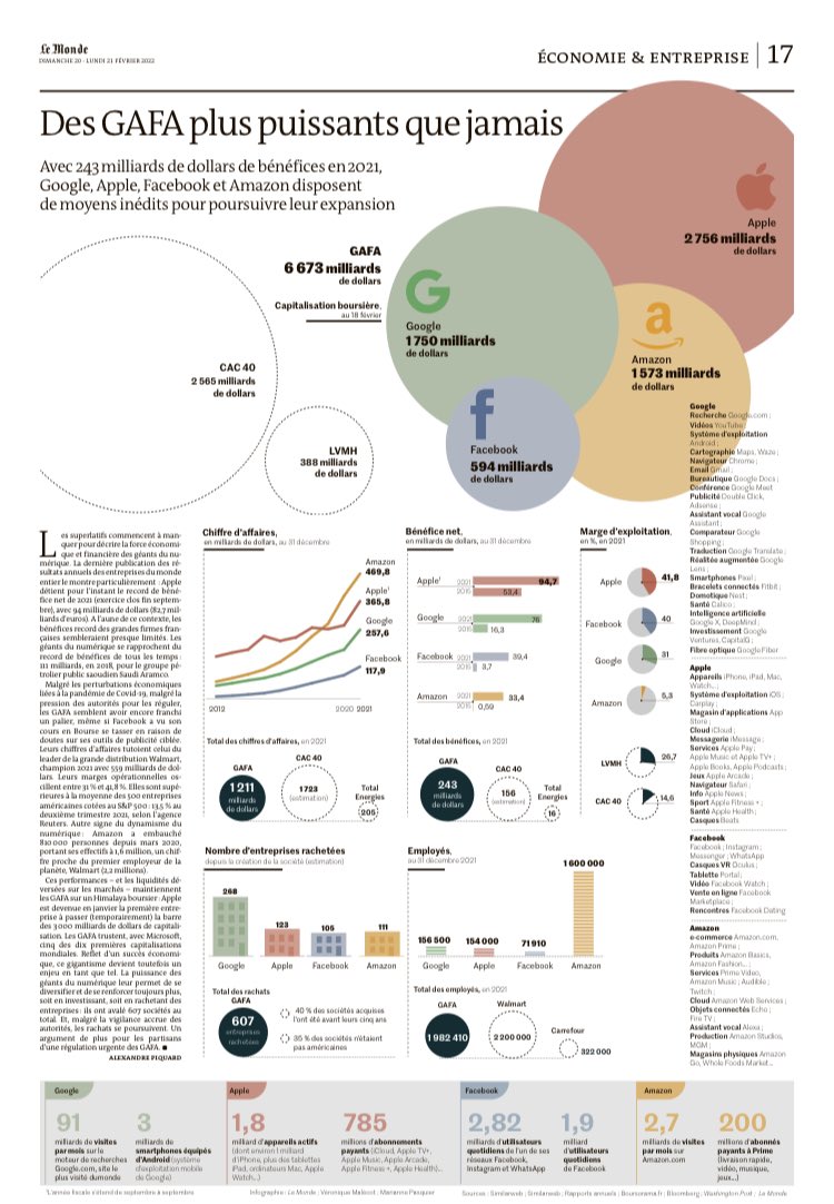 LM_enCartes's tweet image. Des GAFA plus puissants que jamais @lemondefr ce we en kiosque lemonde.fr/economie/artic… @Vero_Malecot @Pasquiermarian1