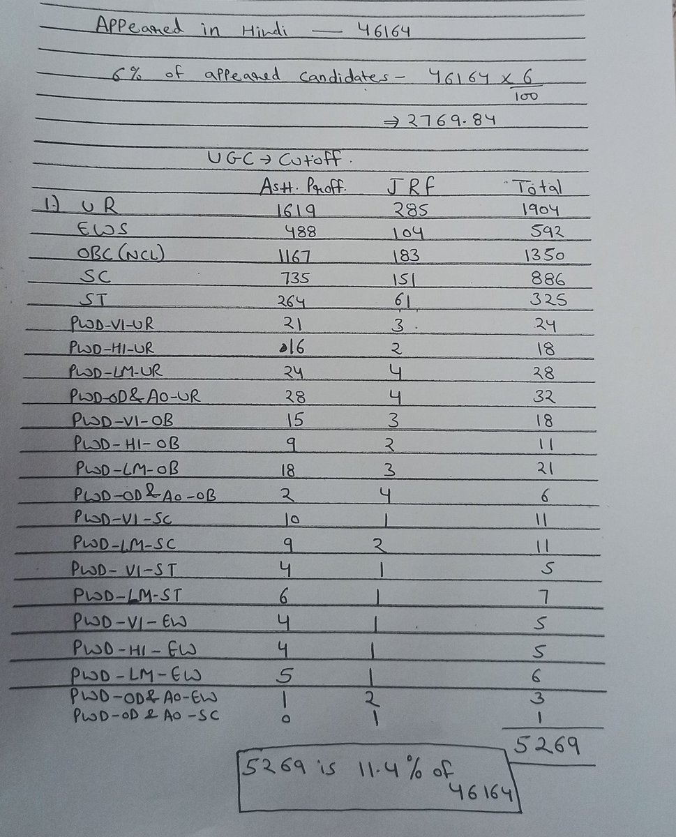 FvckoffGLAZERS's tweet photo. @dpradhanbjp @ugc_india @DG_NTA 
 This is to bring to your notice that the results of UGC NET are declared today. But the results of ENGLISH (code 030) are not as per the brochure that was released earlier. 
In this thread I will mention the concerns regarding the result. https://t.co/Fl6NYc1q9R