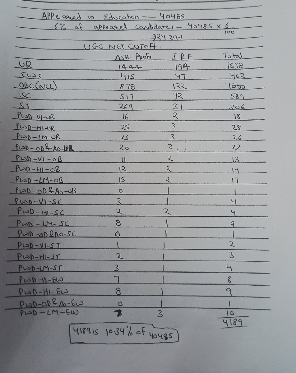 FvckoffGLAZERS's tweet photo. @dpradhanbjp @ugc_india @DG_NTA 
 This is to bring to your notice that the results of UGC NET are declared today. But the results of ENGLISH (code 030) are not as per the brochure that was released earlier. 
In this thread I will mention the concerns regarding the result. https://t.co/Fl6NYc1q9R