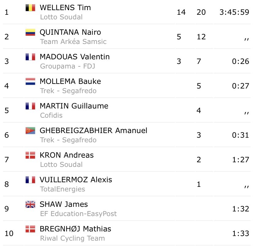 veloropa's tweet photo. En ting er at @andreaskron98 kører top-10 mens holdkammerat Tim Wellens vinder 2. etape af Alpes Maritimes, men en 10. plads til @mathiasbregnhoj i det selskab 👊 https://t.co/Ws434XhV2m