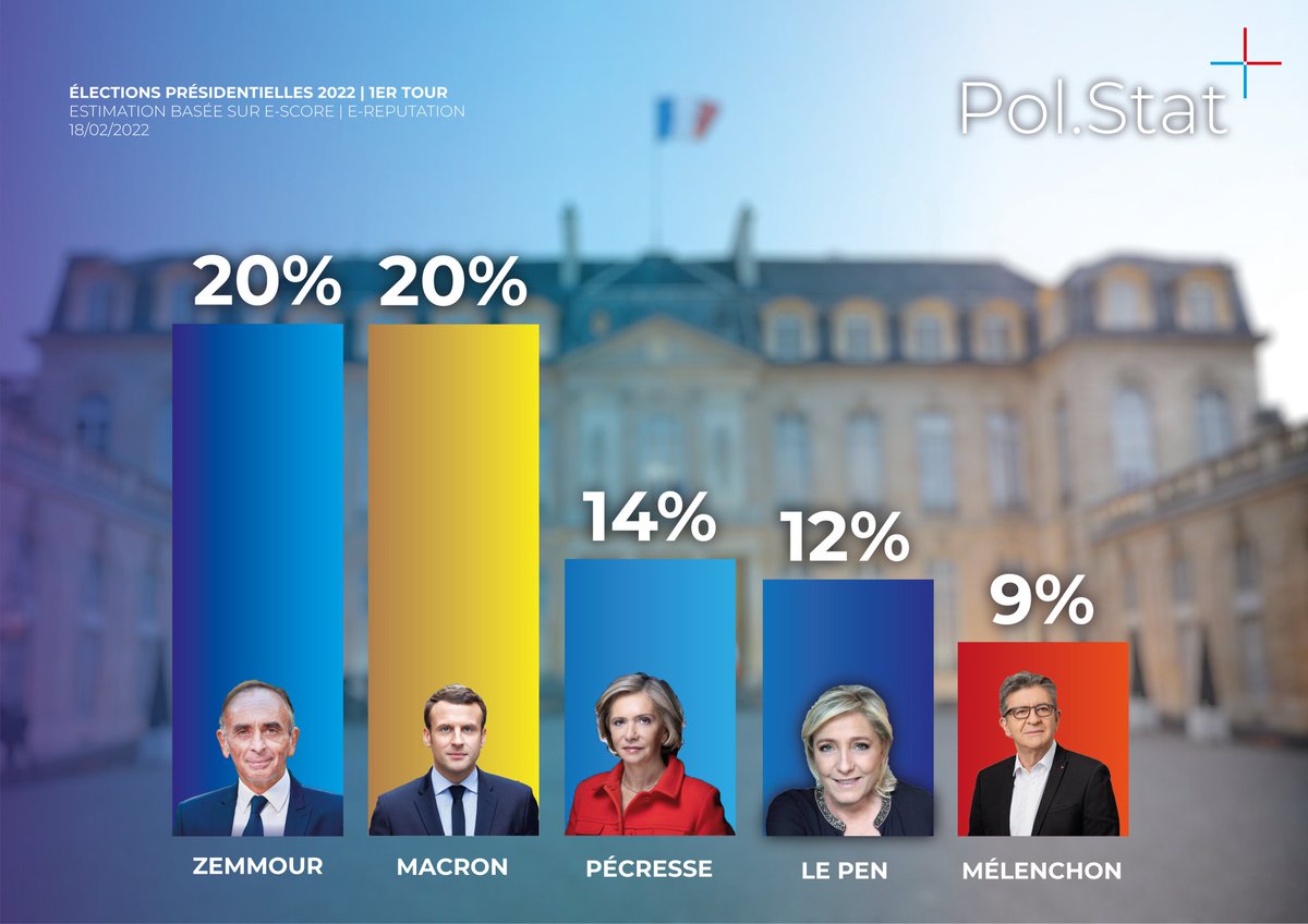 GaucheMafia's tweet photo. 👉@stat_pol: "[ESTIMATION] Pol.Stat - #Presidentielle2022🇫🇷
10e estimation - 18/02/2022
 
🟠#Zemmour: 20%
🟡#Macron: 20%
🟣#Pecresse: 14%
🔵#LePen: 12%
🔴#Melenchon: 9%

▶️Estimation basée sur une étude méthodologique e-score | e-reputation."
#Elysee2022 #Polstat https://t.co/WCvDH76Gdb