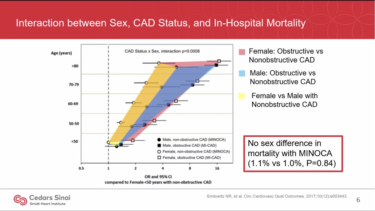 DrMarthaGulati's tweet photo. Now @JanetWeiMD presents at #VanSCAD2022 #MINOCA
🫀#AMI is More than the peak of the #iceberg that we see!
🫀More than #obstructiveCAD
🫀Mortality of #MINOCA less than #obstructive CAD but if w/ #STEMI, risk is highest
🫀Tx not well-established for MINOCA
@theresaboyle https://t.co/VmOr2H0USP