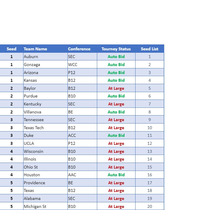 _ryanmoreau_'s tweet photo. #Bracketology Predictions for the Top 5 seeds and bubble as of 02/19 https://t.co/0I8dzlNW9V