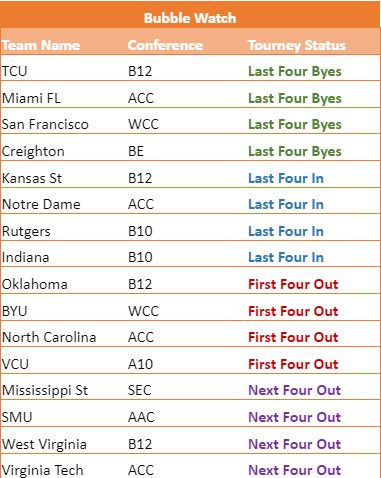_ryanmoreau_'s tweet photo. #Bracketology Predictions for the Top 5 seeds and bubble as of 02/19 https://t.co/0I8dzlNW9V