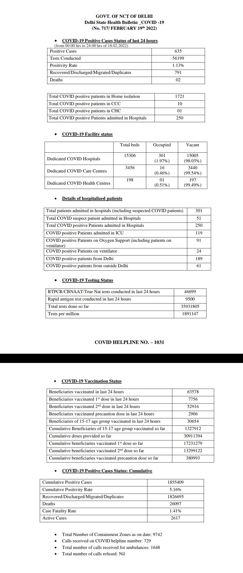 Cmo Delhi Delhi Health Bulletin 19th February 22 Delhifightscorona T Co Hqgcoecmhc Twitter