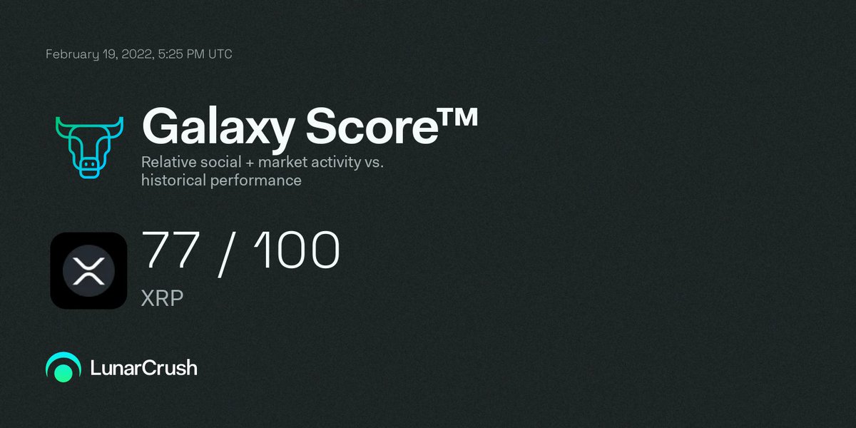 LunarCrush's tweet photo. 👀 #XRP has a current Galaxy Score™ of 77/100, indicating bullish relative social + market activity vs historical performance.

➡️Price score 3.3/5
➡️Social sentiment 3.7/5
➡️Social impact 3.7/5
➡️Correlation rank 4.7/5

https://t.co/stEOqODitX
$xrp https://t.co/VS1JQ1Bn1T