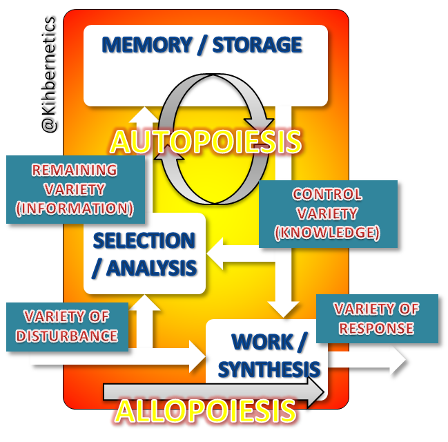 Kihbernetics's tweet photo. The 1, 2, 3, and 4 of #dynamical_systems:
1⃣ one #system with a purpose
2⃣ two #processes (linear work and recursive growth)
3⃣ three #functions (selection, storage, and production)
4⃣ four #variables (disturbance, difference, control, and output) https://t.co/EGmj9rN90I