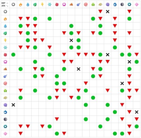 初代からこう ポケモンのタイプ相性が18 18で難しいという戸惑い 新要素が覚えられない話や難しくなった部分について フェアリーわからん Togetter