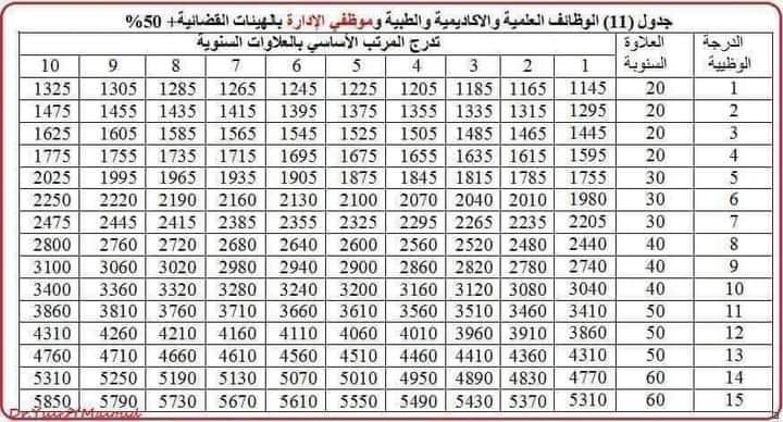 ⛔عاجل
دبيبة يعلن رسميا اعتماد هدا  الجدول الموحد للمرتبات ابتداء من يوم الغد الاحد
