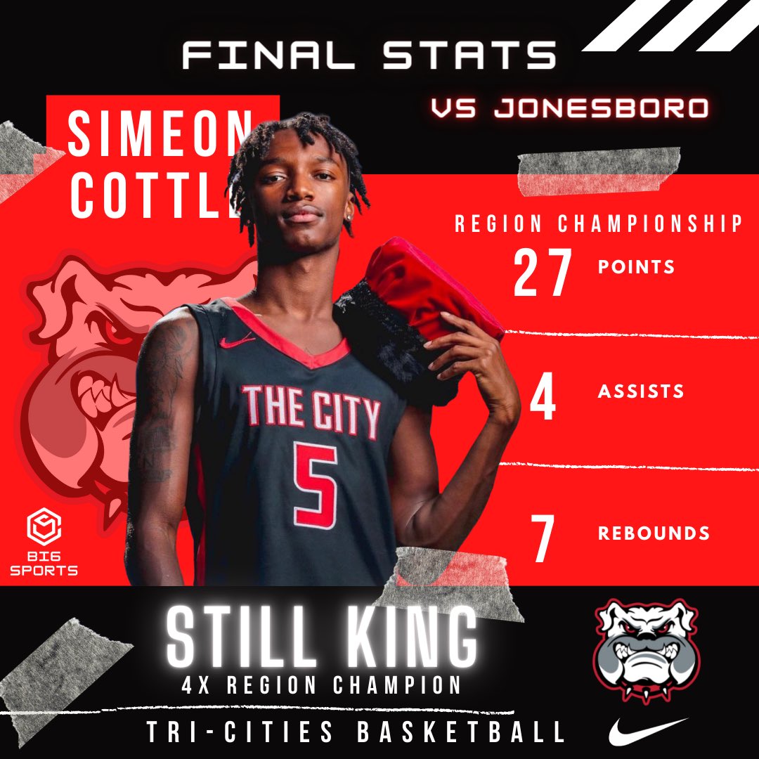 CONGRATULATIONS <a href="/BasketballTCHS/">Omari Forts</a> 64-56 WIN OVER REGION RIVAL JONESBORO. Senior Point Guard Kennesaw State University Commit Simeon Cottle <a href="/_Simeon5/">Simeon Cottle</a> goes for 27pts 7rebs 4asts to lead the Bulldogs to their 4th Straight Region Championship! <a href="/JHillsman/">JHillsman</a> <a href="/OntheRadarHoops/">Shun Williams</a> <a href="/KyleSandy355/">Kyle Sandy</a>