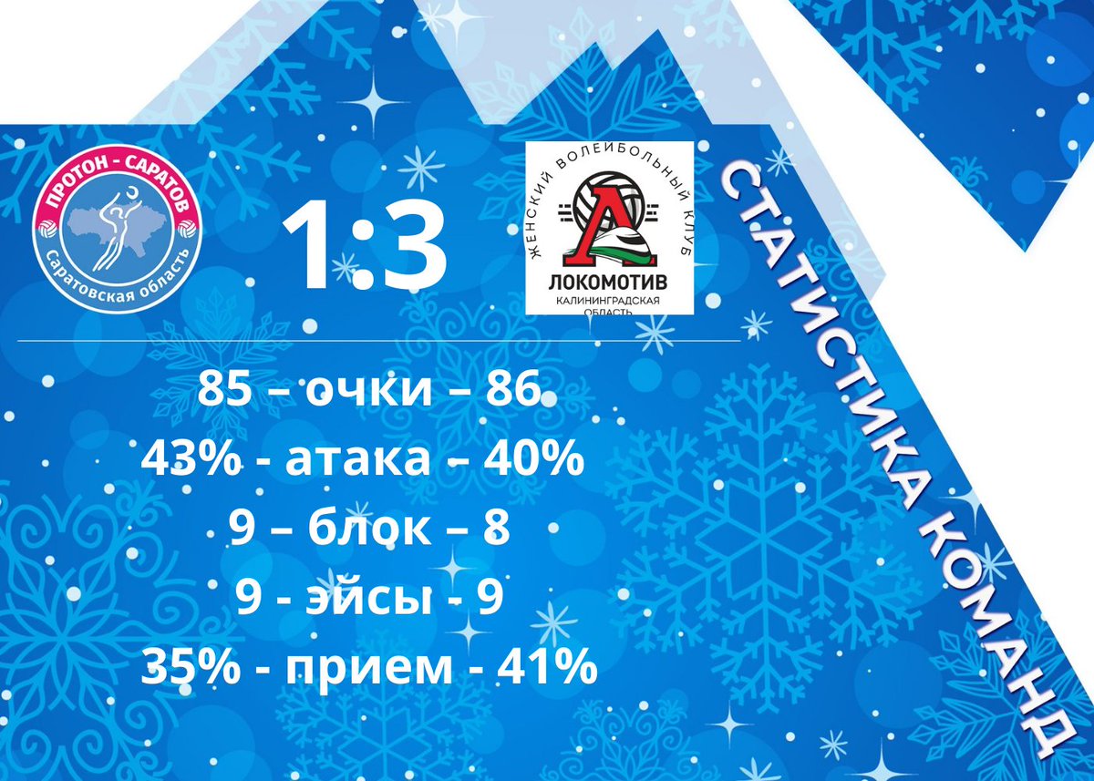 SarProton's tweet photo. Статистика сегодняшнего матча "Протон" - "Локомотив"☺ 📊

#протонсаратов #protonsaratov #saratov #proton #протон #саратов #суперлигапариматч #чемпионатроссии https://t.co/dPzrkZlgwt
