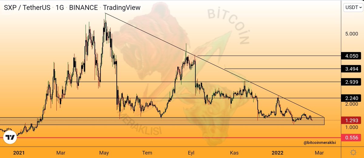 Bitcoinmeraklsi's tweet photo. #sxp $sxp
Şuan güçlü destek bölgesinde.
Yeni alım için düşeni kırmasını beklemek en mantıklısı olur. Destek altı kapanış ile 0.55$ seviyesine kadar sarkmalar görülebilir. (Umarım olmaz) 
Seviyeleri grafikteki gibi takip edebilirsiniz. https://t.co/clFTIUUQld