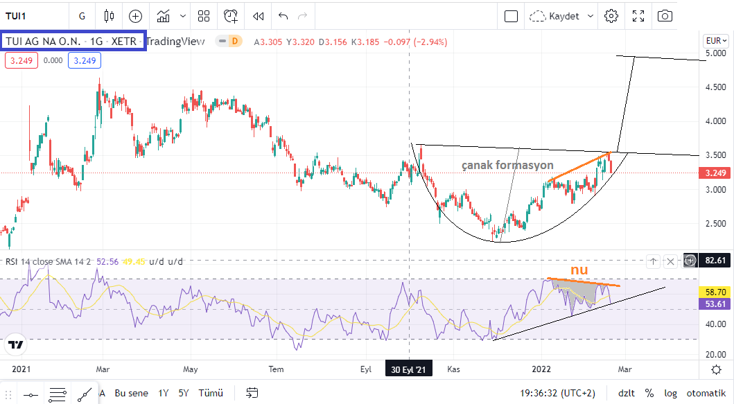 Piri_KAPTAN's tweet photo. #TUI1 #DAX 
Çanak formasyon yapmak istemiş ama öncelikli NU gereği bir kısa düzeltmeye gidebilir. Gevşemelerde RSI ve fiyat üzerinde gösterilen trend destekleri takip edilmeli. https://t.co/gSdbsthqT8