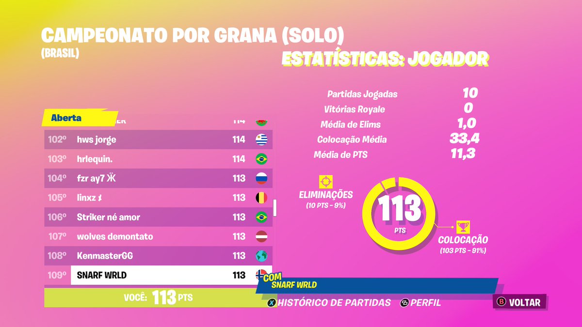 Sn4rf_'s tweet photo. Top 109 no console que k.o mané https://t.co/mJ9n0bzD9A