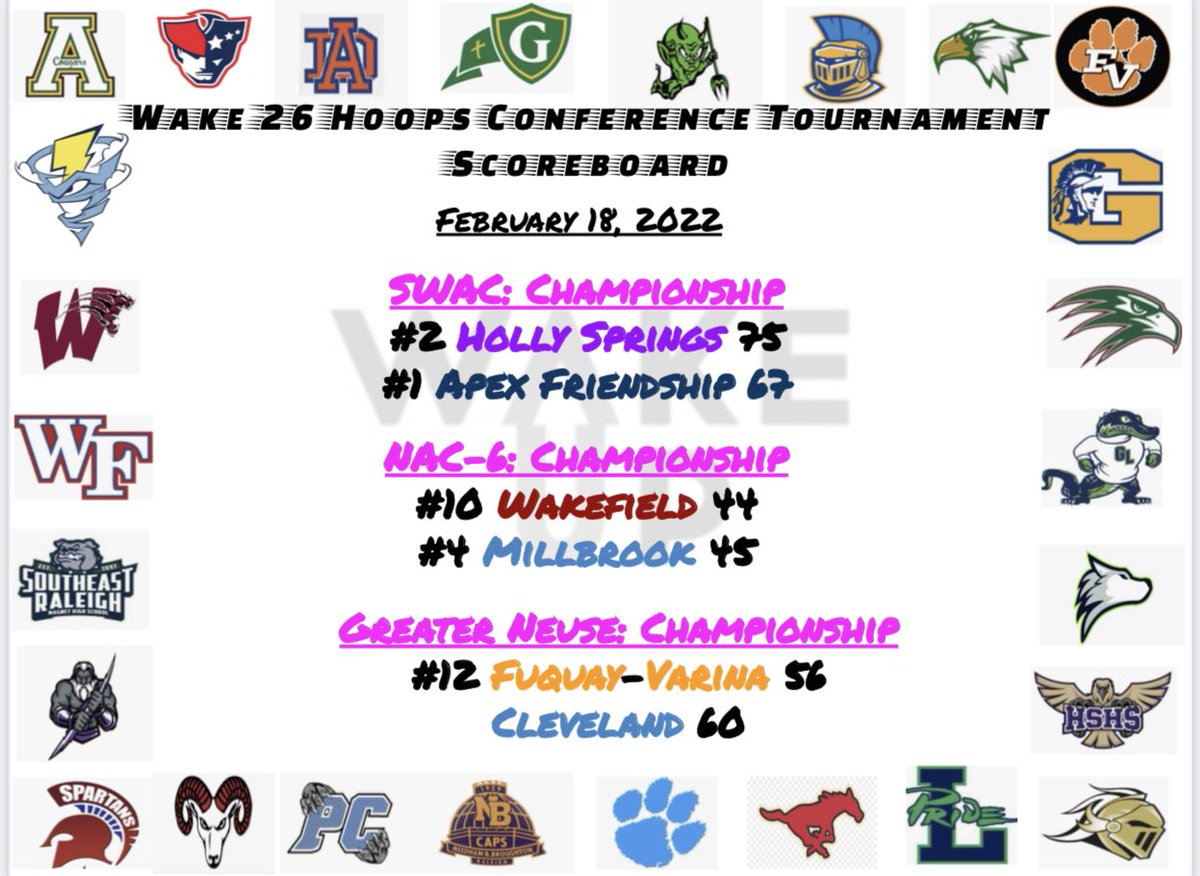 WakeShowNC's tweet photo. #Wake26🏀Championship Scoreboard:
🔥@HSHSMBB knocks of @AFHSPatriotsMBB for #SWAC🏆
🔥@MillbrookMBB squeaks by @WakefieldMBB for #NAC6🏆
🔥@FVHSMBB falls short @CvHSMBB in #GNRC🏆
Now for #SeedingSaturday https://t.co/saGRD60Sdx