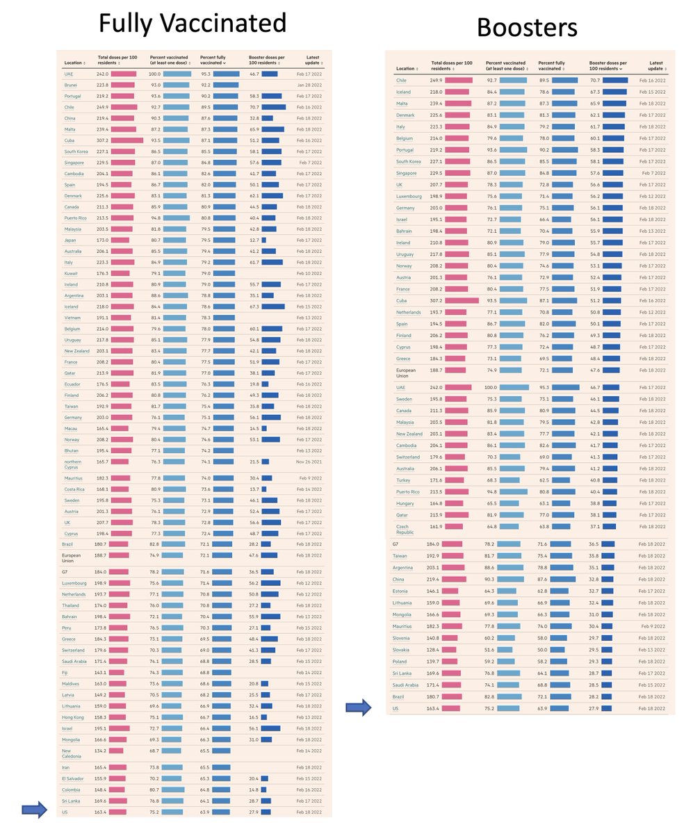 EricTopol's tweet photo. Among countries in the world, the United States currently ranks #67 for "fully vaccinated" and #54 for boosters
https://t.co/gWCbSb6EfD https://t.co/QU1aSNbKEa