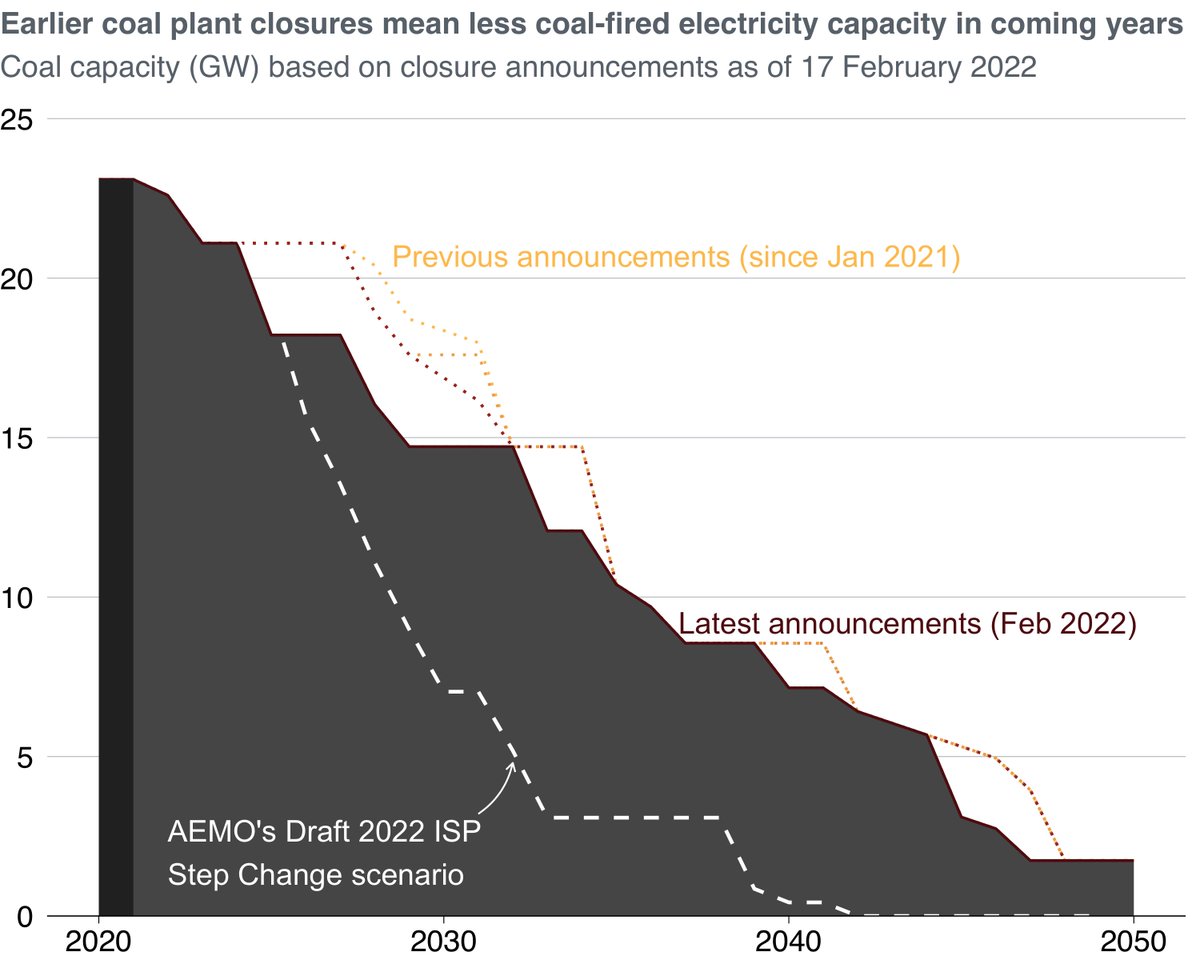Talk about momentum! In just over a year, we've seen the outlook for coal power in the National Electricity Market drop about 20% closer to the Step Change scenario.

In Step Change, Australia gets to net-zero emissions in line with limiting warming to 2ºC, but not quite 1.5ºC