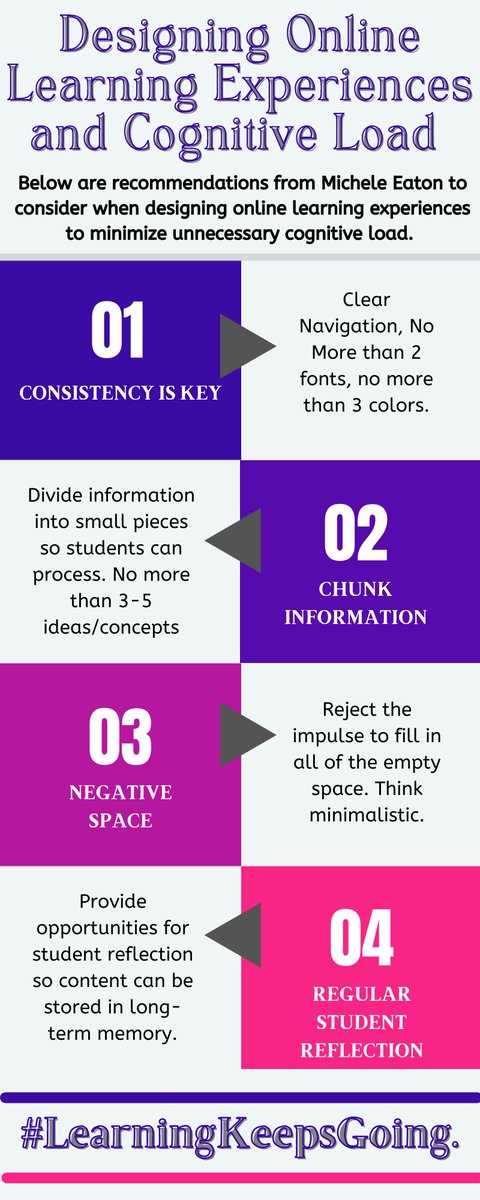 mrwisner's tweet image. Are you minimizing cognitive load when designing online learning experiences? Check out the infographic below for recommendations. 
@micheeaton @iste @CCISDIT #LearningKeepsGoing.