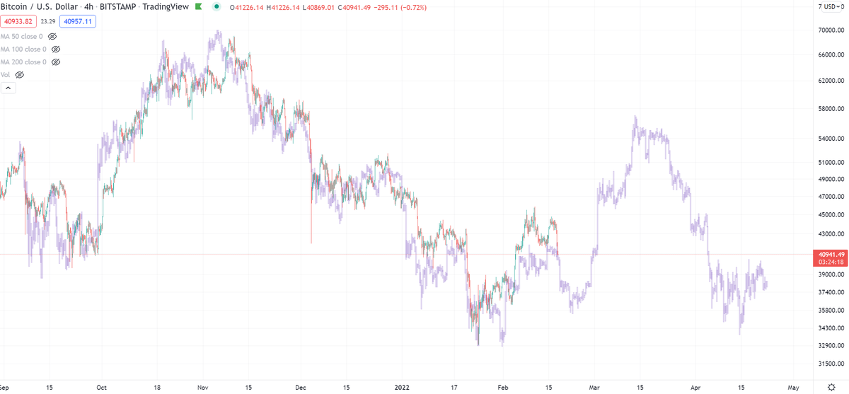 It's actually pretty crazy...

Like clockwork, Bitcoin stays on schedule.