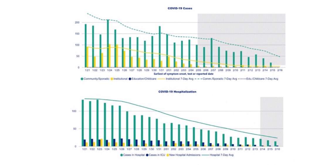 "Just wait 2wks"

Today is Day20 of Truckers Convoy in Ottawa: one of largest gatherings in 🇨🇦's history

Covid metrics today from Ottawa Public Health
-1 ICU hosp with active infection
-0 deaths over past 7 days
-"cases", hosp, outbreaks, deaths plummeting to all-time lows of yr