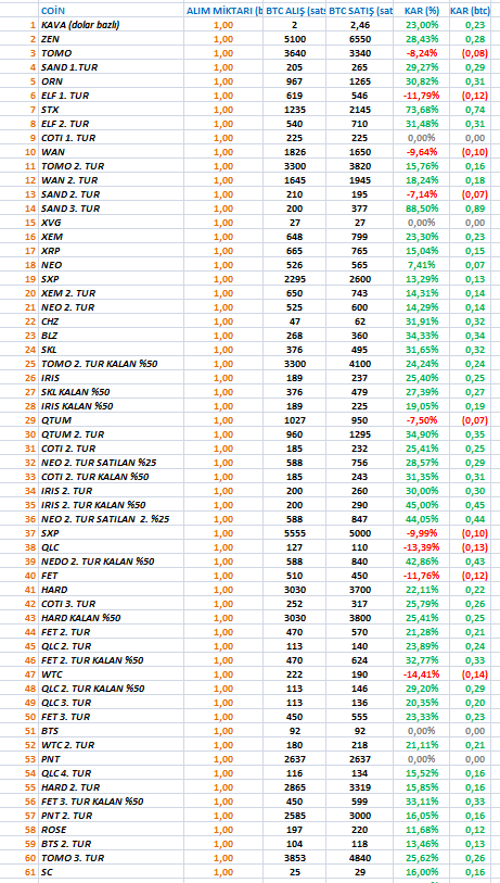 kerimcalender's tweet photo. Güncel portföy 

$ATLAS Dolar maliyet 0.0850
$RUNE BTC maliyet 1329
$THETA Dolar maliyet 3.63
$RSR Dolar maliyet 0.0259
$FRONT Dolar maliyet 0.519
$KAVA Dolar maliyet 3.78
$SXP Dolar maliyet 1.353

Toplam bakiyenin %20'si boşta. https://t.co/mGErFafaEL