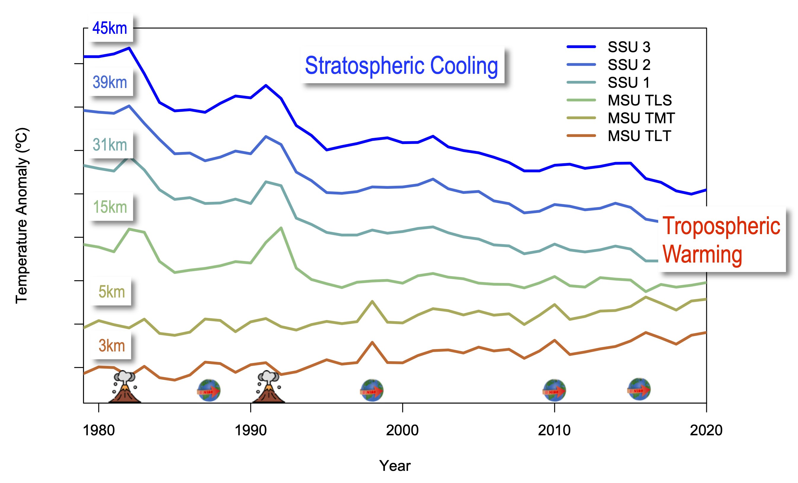 SSU and MSU (and then AMSU) satellite records of atmospheric temperature change since 1979. Annotations for large volcanic eruptions, and big El Niño events.  