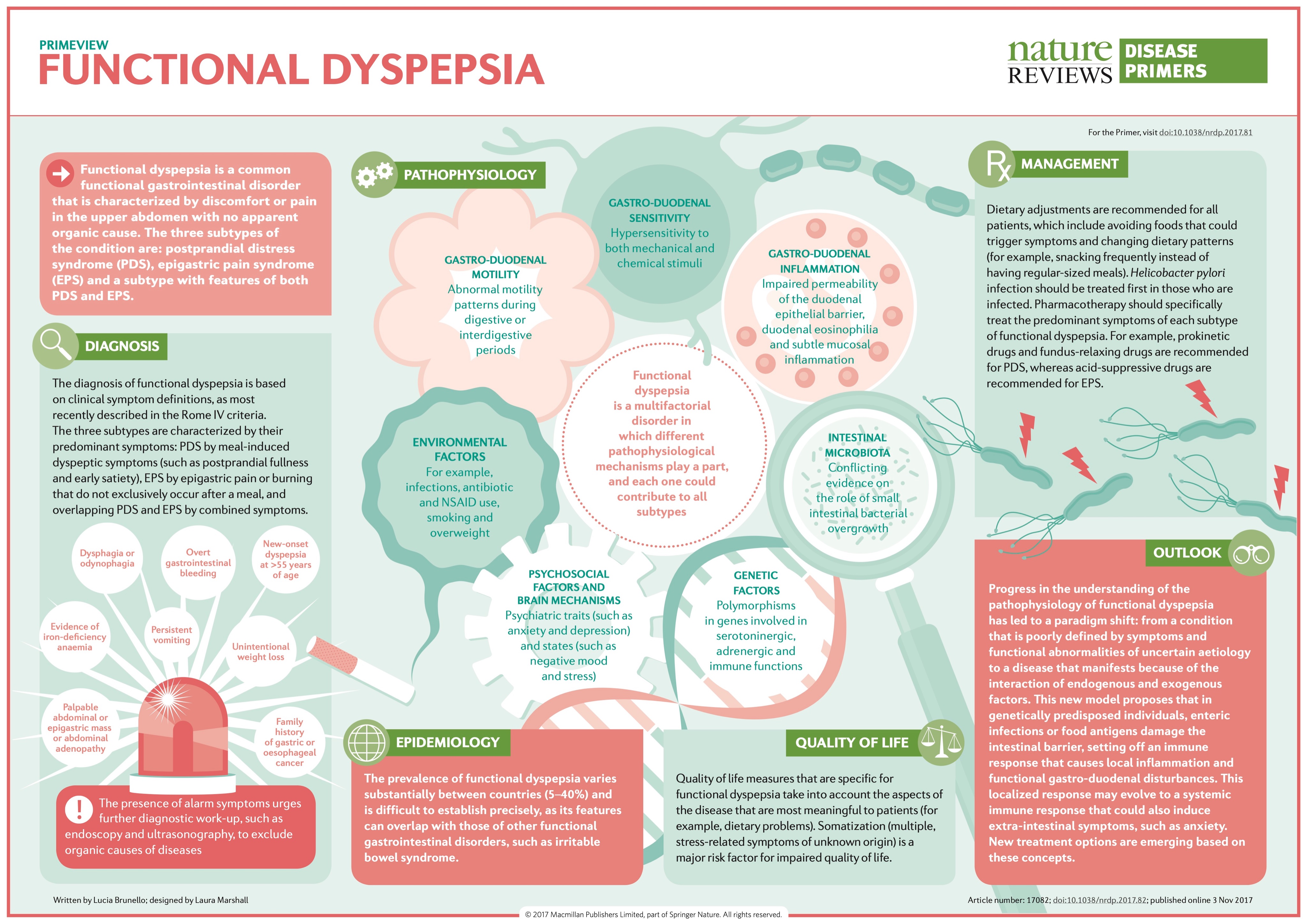 Dispepsia funcional testimonios