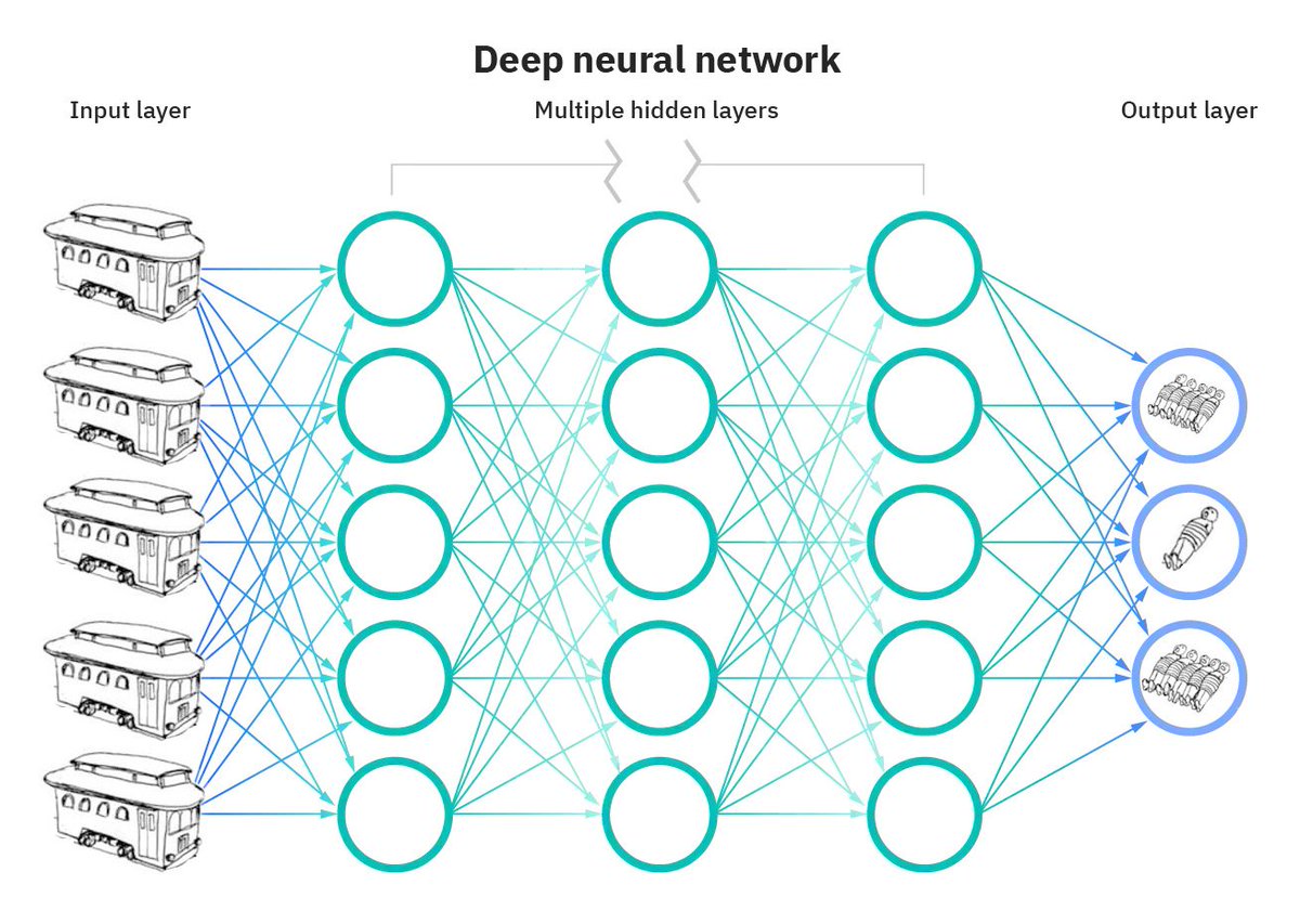 Глубинное обучение. Нейронная сеть искусственные нейронные сети. Нейронные сети архитектура нейронных сетей. Многослойная нейронная сеть. Глубокие нейронные сети архитектура.