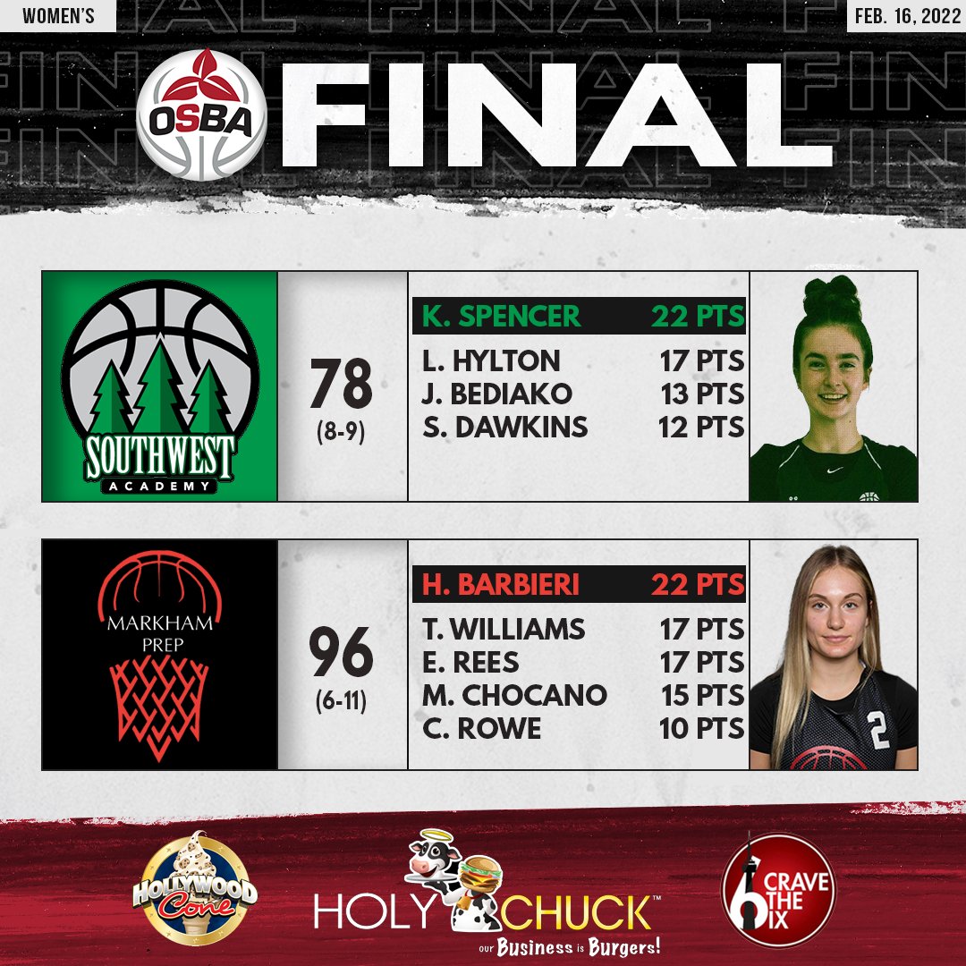 OntarioSBA's tweet photo. FINAL: WOMEN'S

@swacademywbb: 78
@MarkhamPrep: 96

#WhereEliteMeet https://t.co/azzqkNWtMw