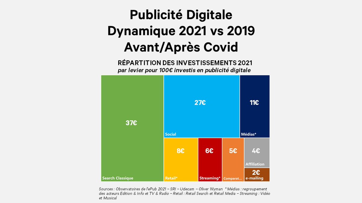 eschnub's tweet photo. Après #covid, sur 100€ investis en #publiciteenligne en Fr., 37€ en #Search, 27€ sur le #Social, 11€ ds les #medias, 8€ sur les sites #retail/e-commerce, 6€ sur les sites de #streaming, 5€ sur les #comparateurs, 4€ en #affiliation et 2€ en #emailing @SRI_France #Obsepub https://t.co/r3doIzKk73