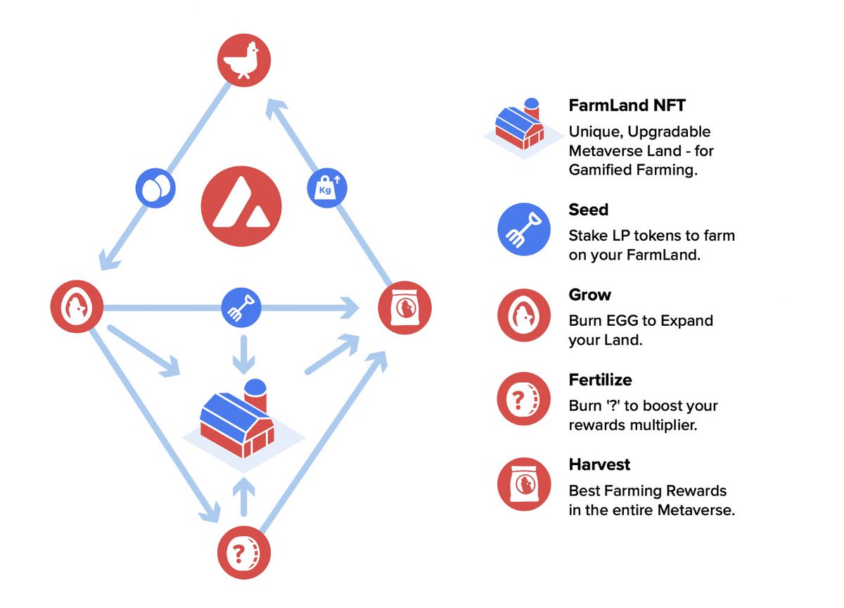 FarmLand. 

🥚🚜🌾

Gamified LP Farming.
Because farming should be MORE rewarding over time, not less.

#AVAX #Avalanche #GameFi