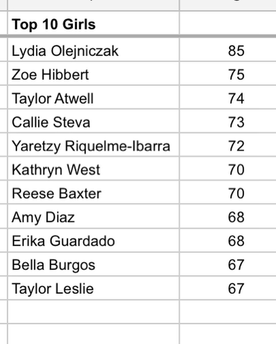 PerryStrength's tweet image. Here were our top 10 girl jumpers from this week!