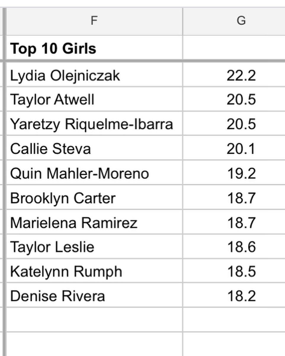 PerryStrength's tweet image. Here were our top 10 girl jumpers from this week!