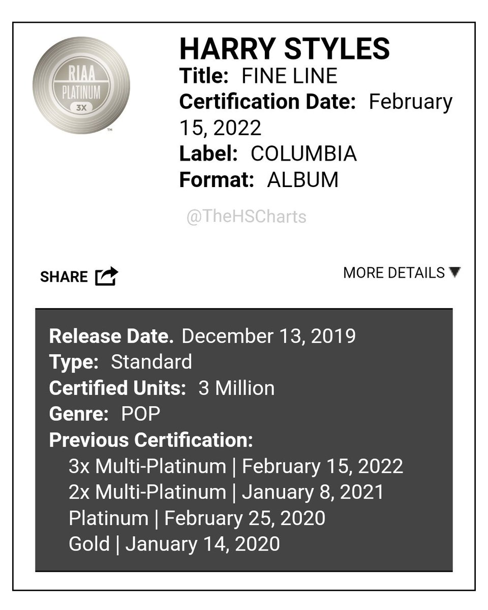 TheHSCharts's tweet photo. 🎉 🇺🇸 'Fine Line' by Harry Styles is now officially certified 3x PLATINUM in the US for selling over 3,000,000 units in the country.

Congratulations to @Harry_Styles! https://t.co/zfK0bFaBSd