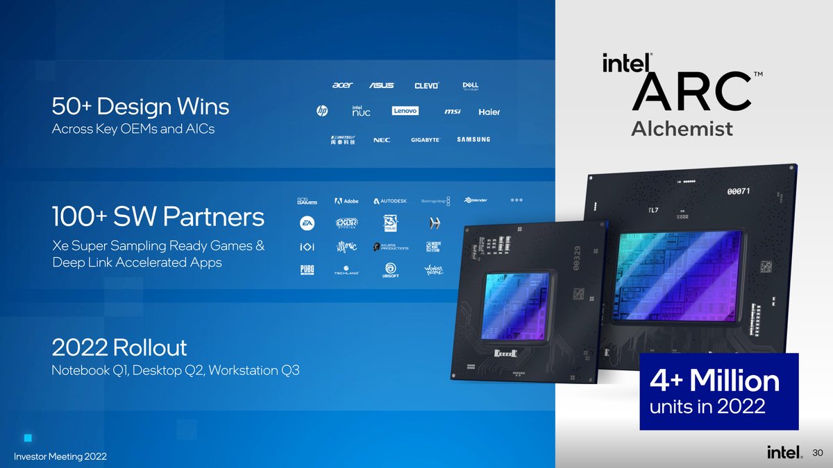 anandtech's tweet photo. Intel Arc Update: Alchemist Laptops Q1, Desktops Q2, and Workstations Q3. 4mil GPUs Total for 2022
https://t.co/nGMYCPXAwV https://t.co/QO5wTgHKY4