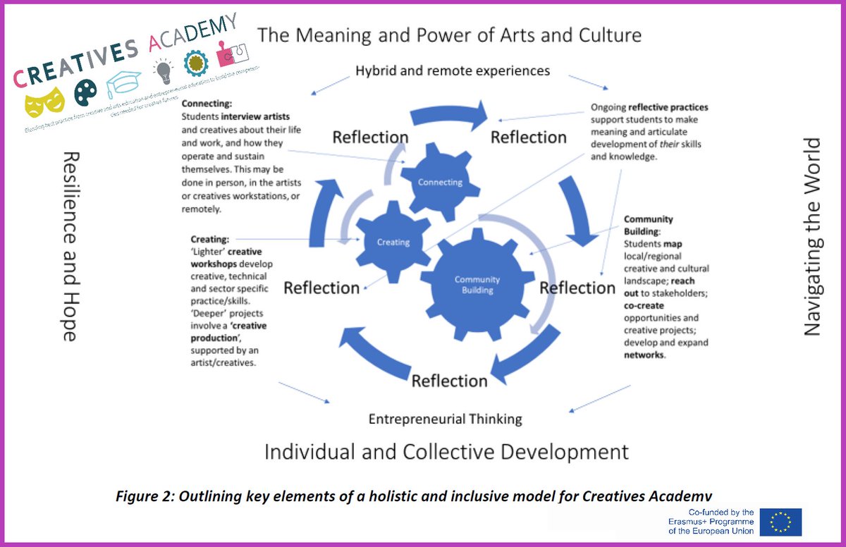 Presenting the Erasmus+ funded Creatives Academy Framework! Co-designed by Creative Professionals, Teachers and Researchers - for more info head to ca-project.org <a href="/areyoureadyteam/">Dr Catherine Brentnall</a> <a href="/StimmuliFChange/">Stimmuli for Social Change</a> <a href="/Wentworth_House/">Wentworth Woodhouse</a>