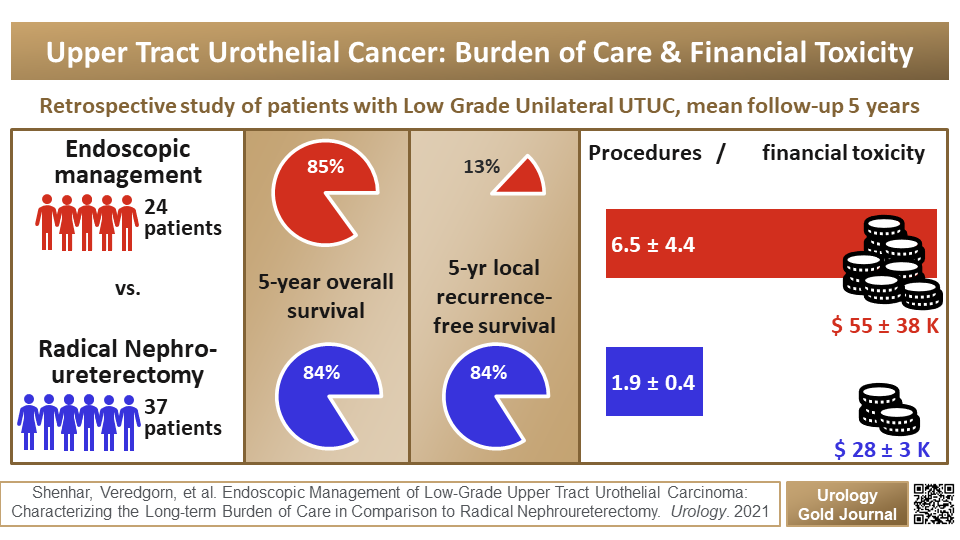 shenhar_md's tweet photo. Just because we can, does it mean we should?
#KidneySparing is taking over #UTUC, even more since the #Olympus trial. How much renal function do we actually preserve, and how much #FinancialToxicity do we burden our patients with?
Now in print:
https://t.co/UU0Xk9s2Ww https://t.co/3gJX70deYT