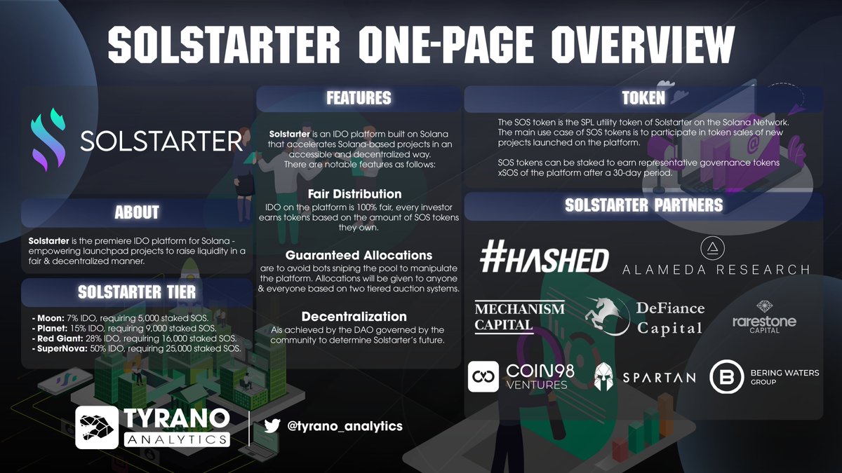 Tyrano Analytics (@tyranoanalytics) on Twitter photo Check out @solstarterorg -THE COMMUNITY FIRST IDO PLATFORM FOR <a href="/solana/">Solana</a>
Backed by <a href="/hashed_official/">#Hashed</a> <a href="/AlamedaResearch/">Alameda Research</a> <a href="/Coin98Ventures/">Coin98 Ventures</a> <a href="/TheSpartanGroup/">The Spartan Group</a> <a href="/MechanismCap/">Mechanism Capital</a> and others
#Solstarter Roadmap promises amazing milestones coming up next. Stay tuned! 👀 Check out @solstarterorg -THE COMMUNITY FIRST IDO PLATFORM FOR <a href="/solana/">Solana</a>
Backed by <a href="/hashed_official/">#Hashed</a> <a href="/AlamedaResearch/">Alameda Research</a> <a href="/Coin98Ventures/">Coin98 Ventures</a> <a href="/TheSpartanGroup/">The Spartan Group</a> <a href="/MechanismCap/">Mechanism Capital</a> and others
#Solstarter Roadmap promises amazing milestones coming up next. Stay tuned! 👀