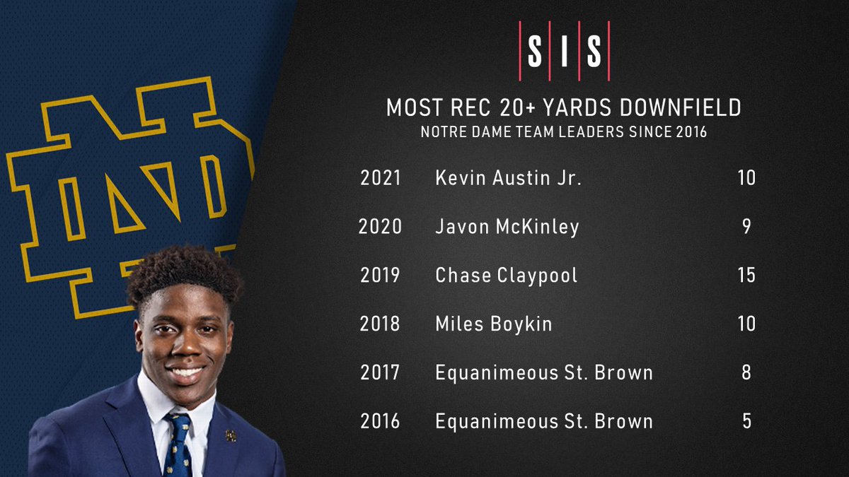 Kevin Austin Jr. (<a href="/Ka_szn/">Kevin Austin Jr</a>) led Notre Dame with 10 receptions on the deep ball last season, just the third Irish receiver to hit double digits since 2016