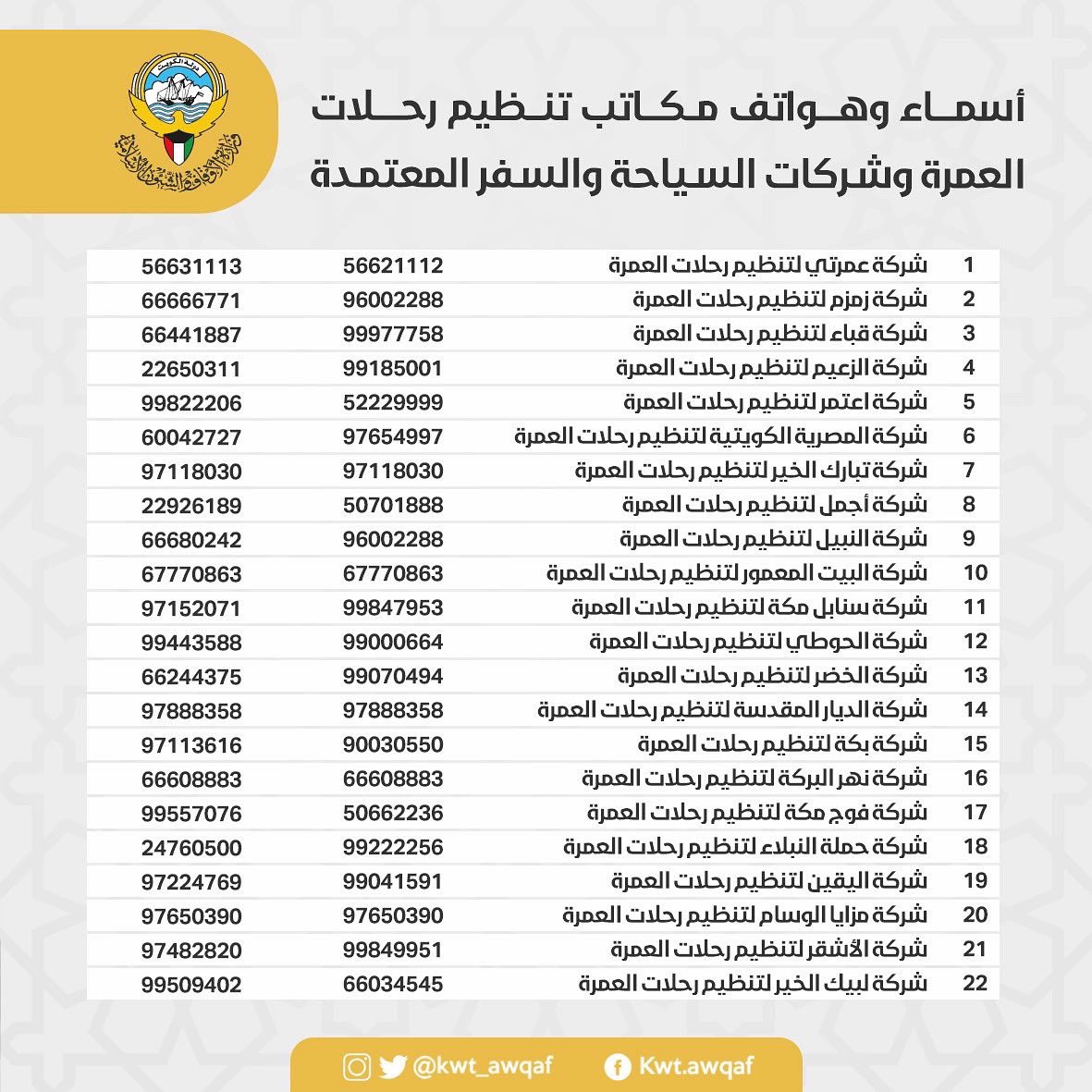 Kwt_awqaf's tweet photo. " تعلن الوزارة عن الخط الساخن لادارة شؤون الحج و ال��مرة "

كما تعلن أسماء و هواتف مكاتب تنظيم رحلات العمرة و شركات السياحة و السفر المعتمدة

#وزارة_الأوقاف #الكويت #الأوقاف https://t.co/Us89pY3wPi