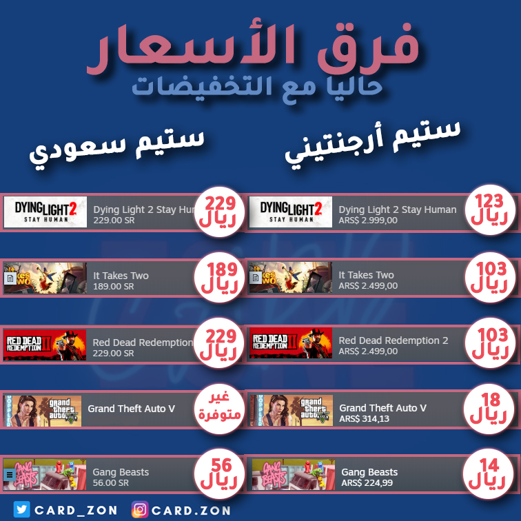 Card_Zon's tweet photo. ✨لماذا ستيم أرجنتيني؟✨

 الستيم الأرجنتيني يعتبر أرخص ستيم حالياً وفرق السعر كبير مقارنة بالستيم السعودي، كمثال عندك هذي الصورة تختصر لك الفرق:
#كاردزون #cardzone https://t.co/zke78zOw0M