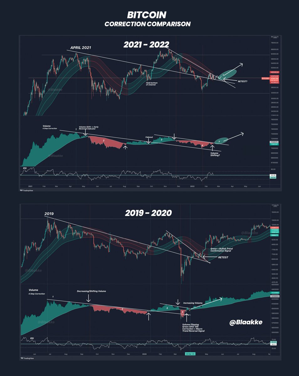 blaakke's tweet photo. Going deeper with the comparison of the current #Bitcoin correction vs 2019-2020. Similarities are remarkable.

I've adjusted it slightly and added an inverse h&amp;s idea - hopefully macro factors don't interfere too much. Still need volume to flip into the green.

Thoughts? https://t.co/tD9tVqNQar