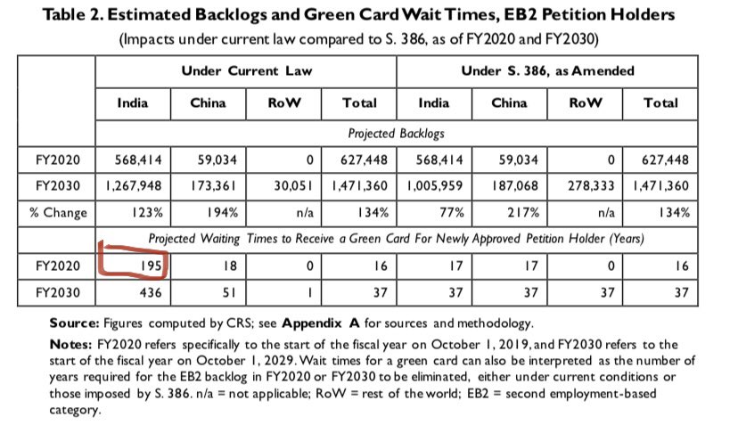 prems_tweet's tweet image. @carolinesimon66 The green card backlog provisions were not sent to the parliamentarian. Indians already in US with approved immigration petitions have a 195 year wait time 😕😕
