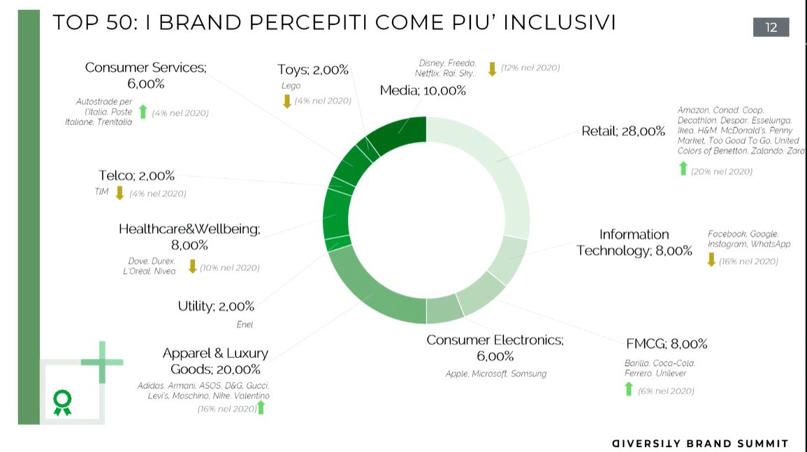 FocusMgmt_it's tweet photo. @EmAcconciamessa "Le scelte del mercato: il Diversity Brand Index 2022"
Fondamentale un approccio olistico e trasversale che coinvolga tutte le forme di diversità @diversitylab
Tra i brand 𝑝𝑒𝑟𝑐𝑒𝑝𝑖𝑡𝑖 come più inclusivi si distinguono #Fashion e #Retail
#DBS2022 #PlanetD https://t.co/yTO0nh5NKn