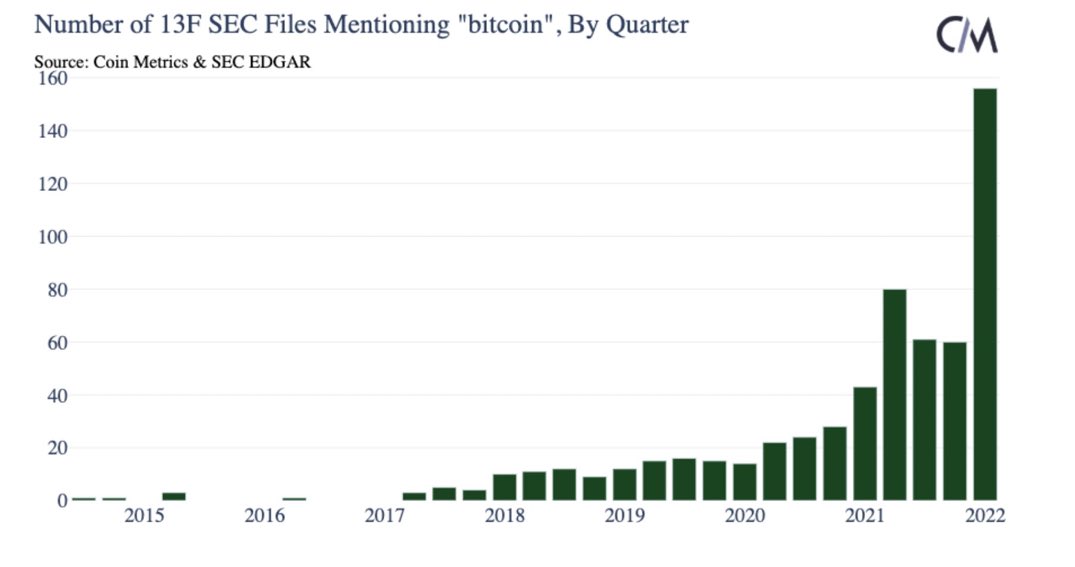 Institutional #Bitcoin  adoption incoming 🚀