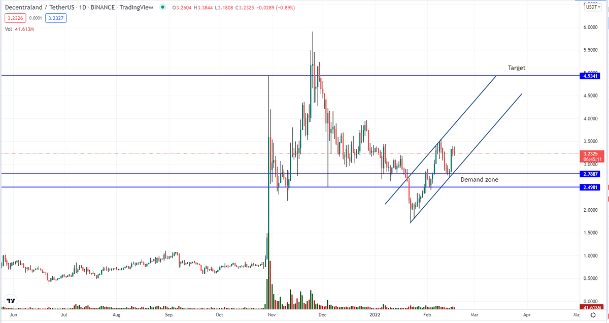 maxZZxxx's tweet photo. #Decentraland has good growth potential. The price has been consolidating in the demand zone for a long time, thereby gaining volume for further distribution of the asset.
#MANA 
#altcoinseason 
#altcoin 
#cryptocurrency 
#cryptotrading 
#trading 
#Bitcoin 
#USDT https://t.co/O6p8qxmDX0