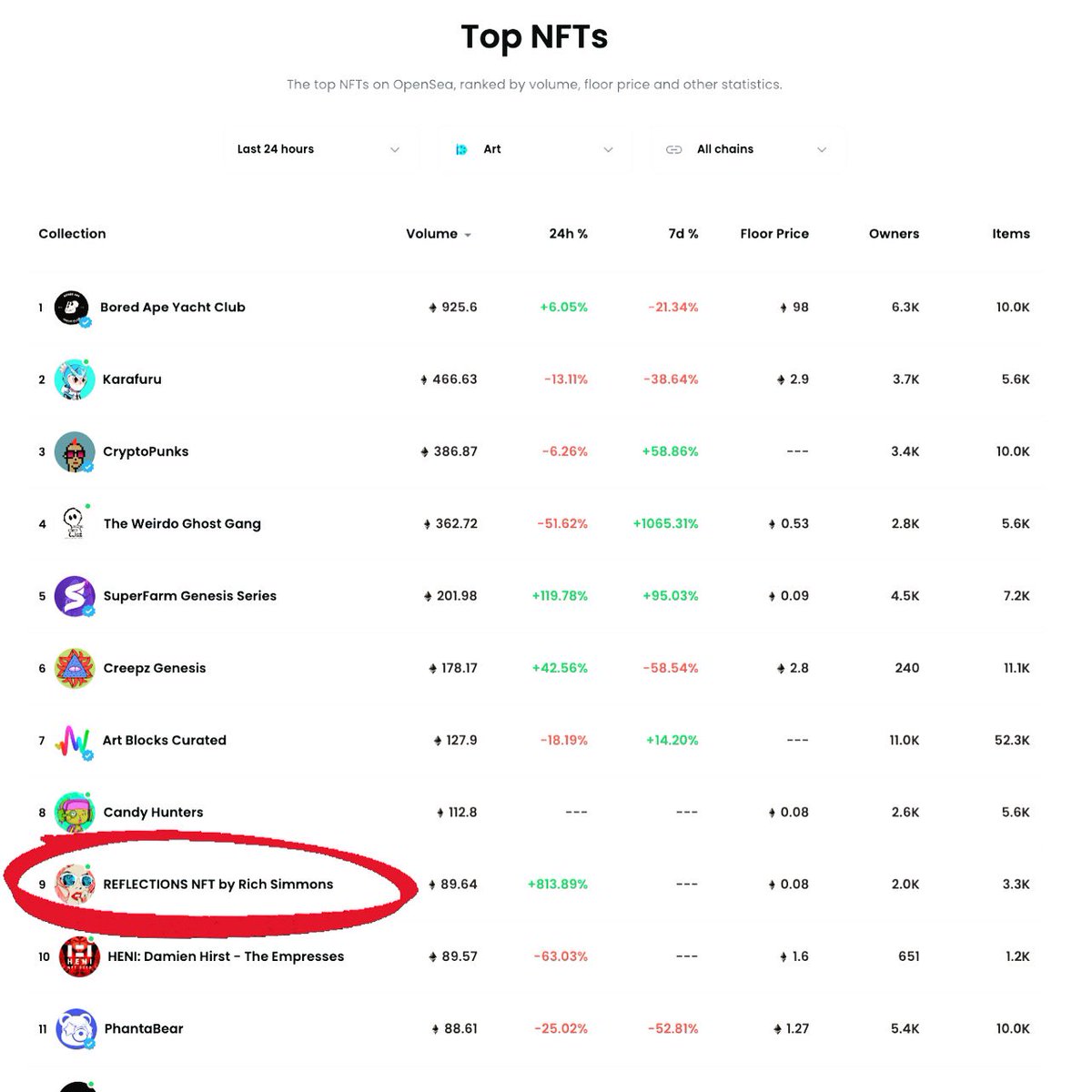 Top 10 Art NFTs on OpenSea today!!! Boom! opensea.io/collection/ric… 

Thank you for everyone’s support so far. Let’s take this to the moon people!!